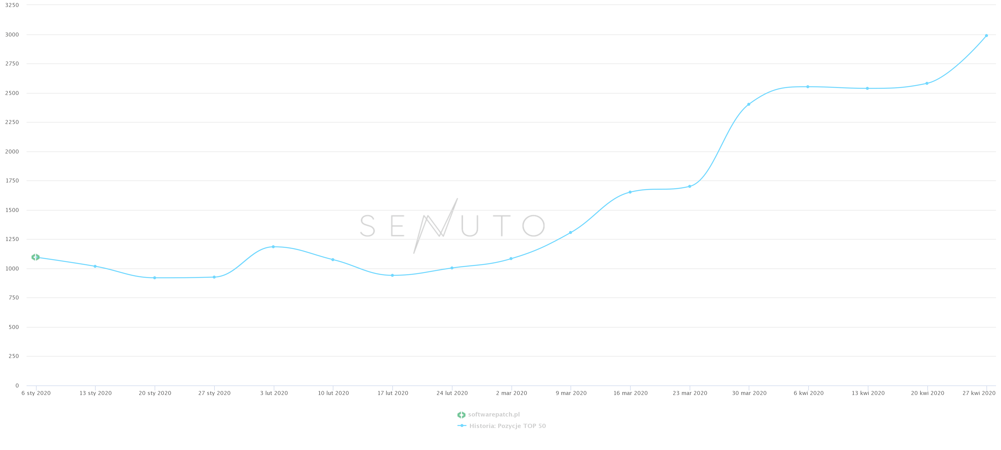 softwarepatch senuto top50